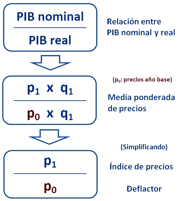 El PIB